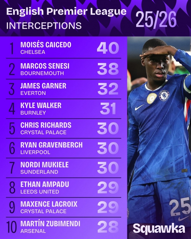 kaiyun-本赛季英超拦截次数排名:凯塞多40次居首,塞内西38次第二